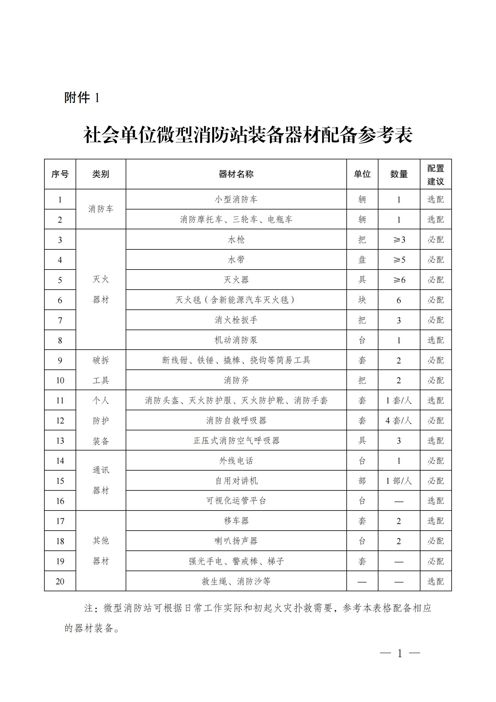 附件1：社会单位微型消防站装备器材配备参考表_01