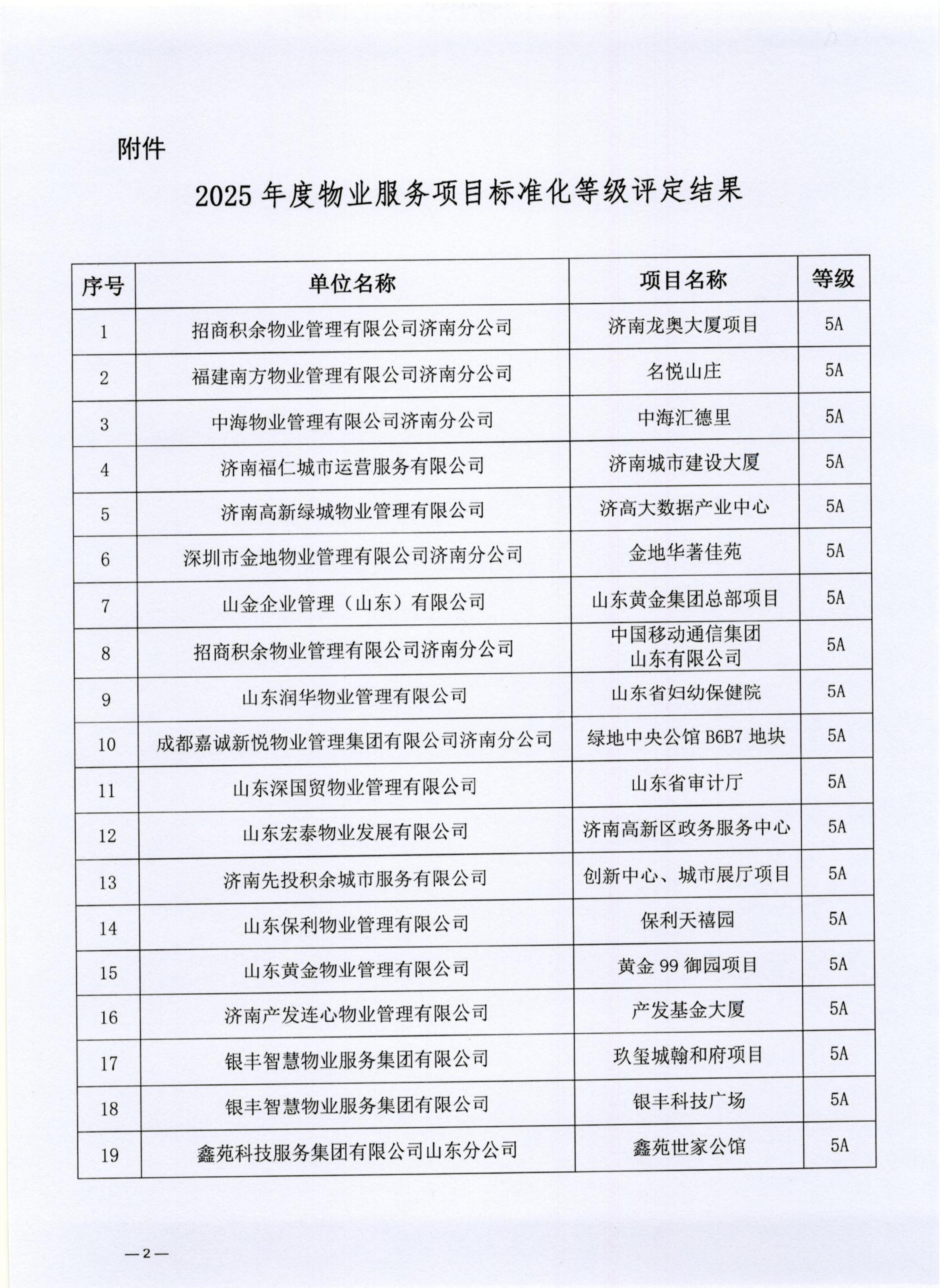 济物协字202538关于公布2025年度物业服务项目标准化等级评定结果的通报_02