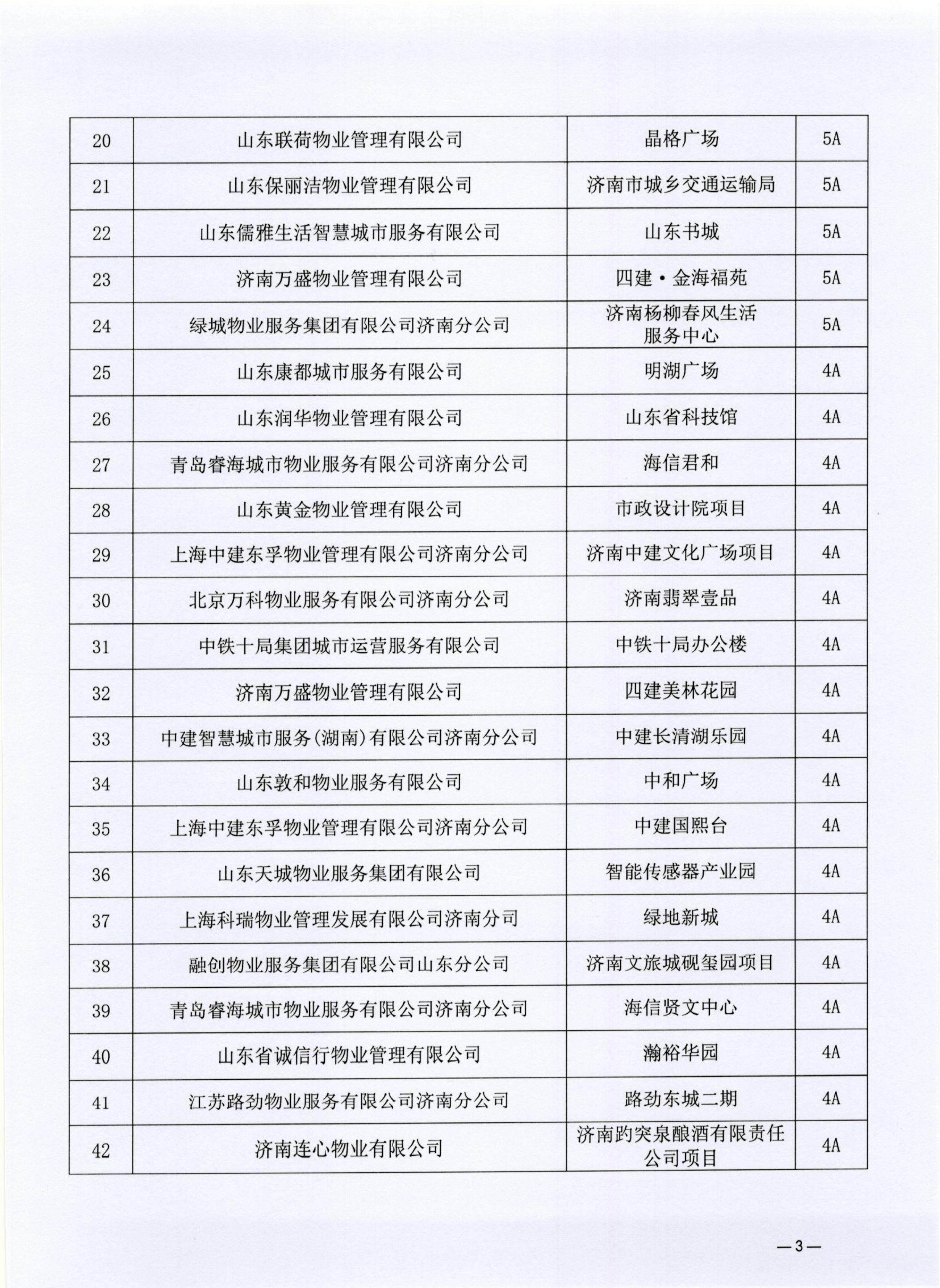 济物协字202538关于公布2025年度物业服务项目标准化等级评定结果的通报_03