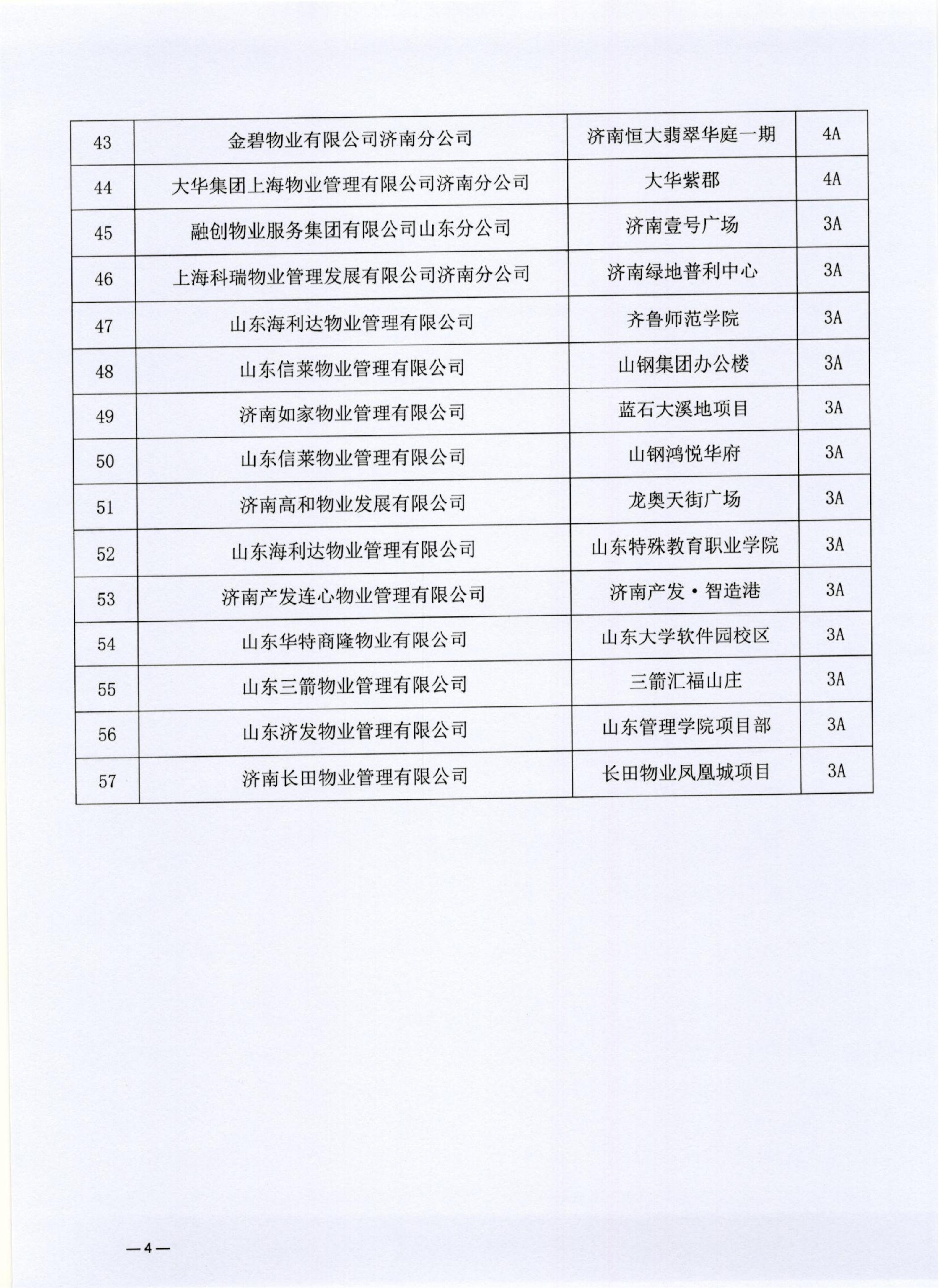 济物协字202538关于公布2025年度物业服务项目标准化等级评定结果的通报_04